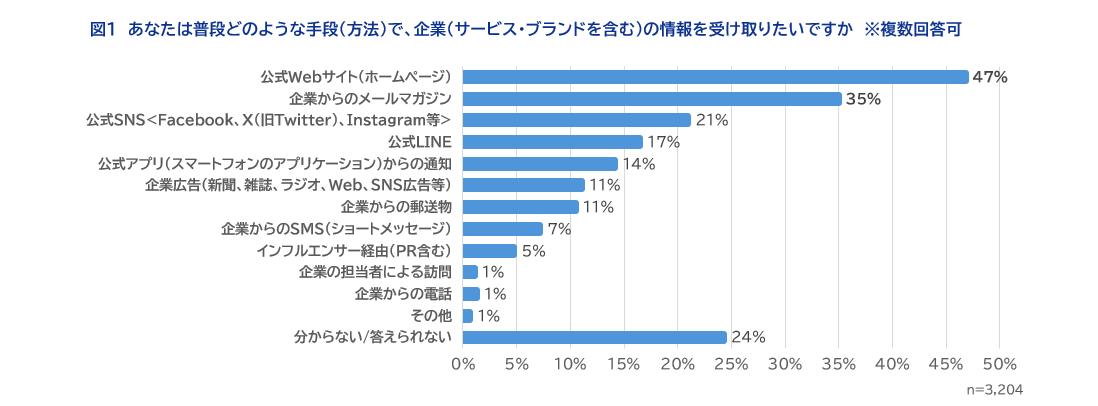 図1.あなたは普段どのような手段（方法）で、企業（サービス・ブランドを含む）の情報を受け取りたいですか