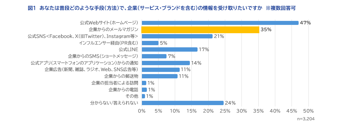 あなたは普段どのような手段（方法）で、企業（サービス・ブランドを含む）の情報を受け取りたいですか　※複数回答可