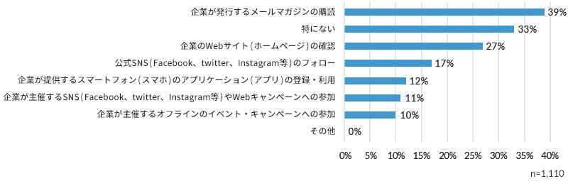 ＜図1＞あなたは企業と何でつながりたいと思いますか