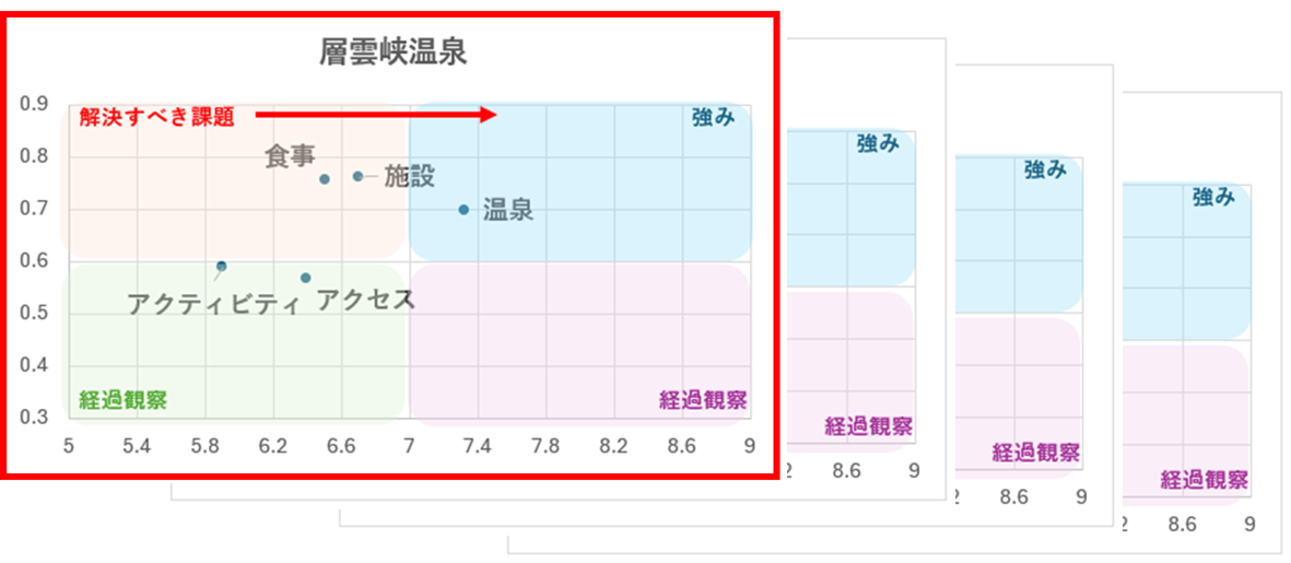実際に調査した結果、魅力度向上のために地域として「食事」のアップデートが必要であると判明。他温泉地との比較と照らし合わせて分析