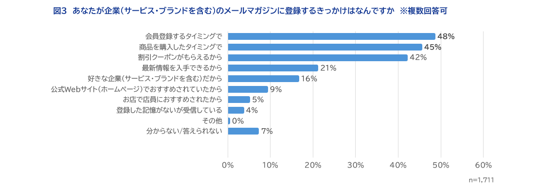 図3あなたが企業（サービス・ブランドを含む）のメールマガジンに登録するきっかけはなんですか 　※複数回答可