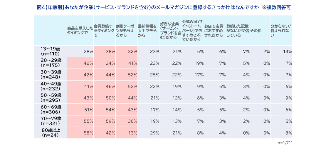 図4【年齢別】あなたが企業（サービス・ブランドを含む）のメールマガジンに登録するきっかけはなんですか 　※複数回答可