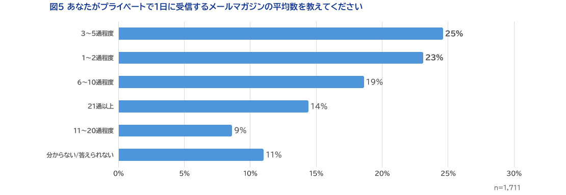 図5あなたがプライベートで1日に受信するメールマガジンの平均数を教えてください