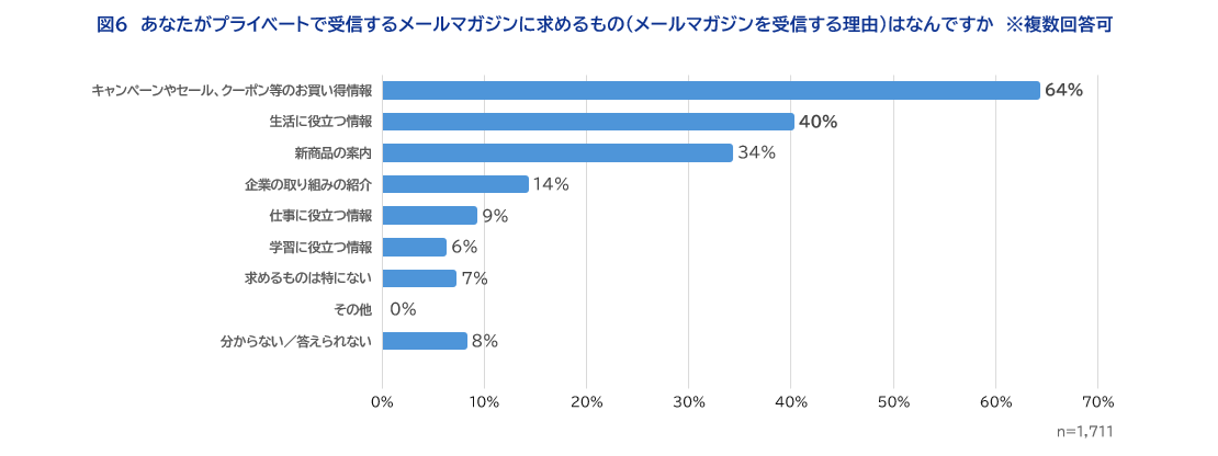 図6あなたがプライベートで受信するメールマガジンに求めるもの（メールマガジンを受信する理由）はなんですか​　※複数回答可