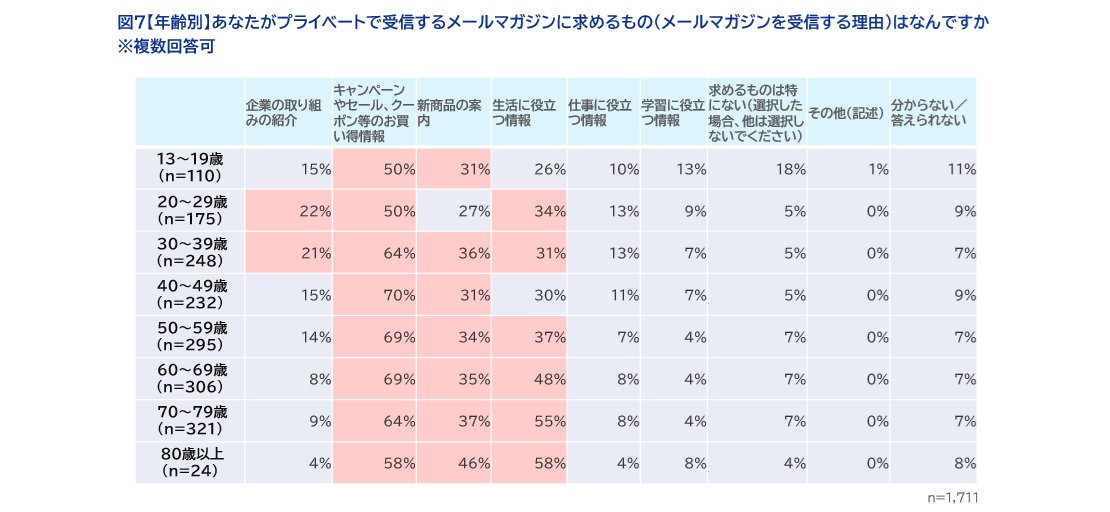 図7【年齢別】あなたがプライベートで受信するメールマガジンに求めるもの（メールマガジンを受信する理由）はなんですか​　※複数回答可