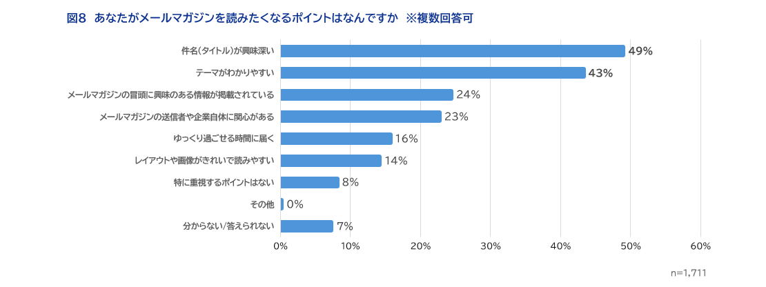 図8あなたがメールマガジンを読みたくなるポイントはなんですか​　※複数回答可