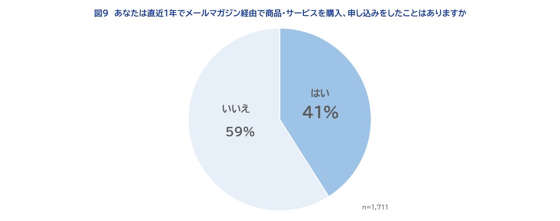 図9あなたは直近1年でメールマガジン経由で商品・サービスを購入、申し込みをしたことはありますか