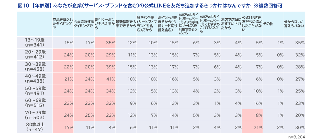 図10【年齢別】あなたが企業（サービス・ブランドを含む）の公式LINEを友だち追加するきっかけはなんですか