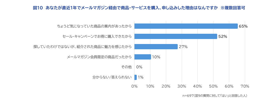 図10あなたが直近1年でメールマガジン経由で商品・サービスを購入、申し込みした理由はなんですか　※複数回答可