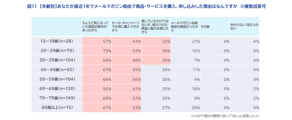 図11【年齢別】あなたが直近1年でメールマガジン経由で商品・サービスを購入、申し込みした理由はなんですか　※複数回答可