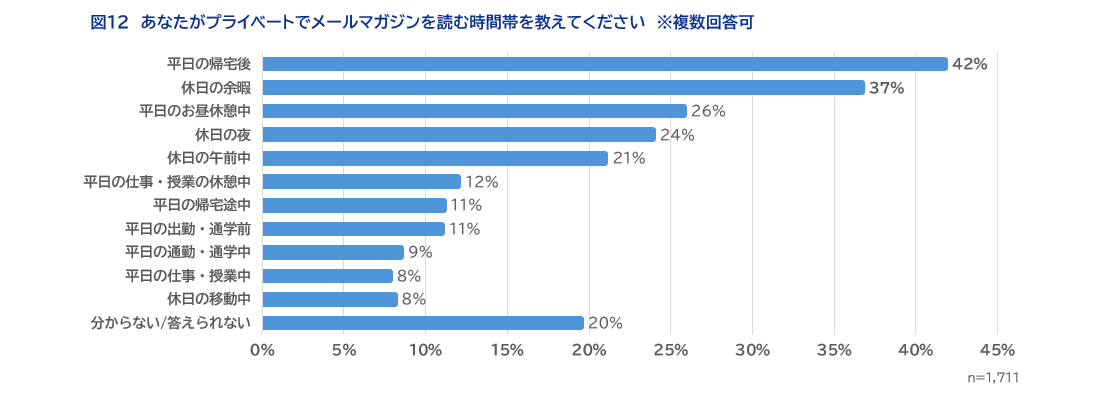図12あなたがプライベートでメールマガジンを読む時間帯を教えてください　※複数回答可