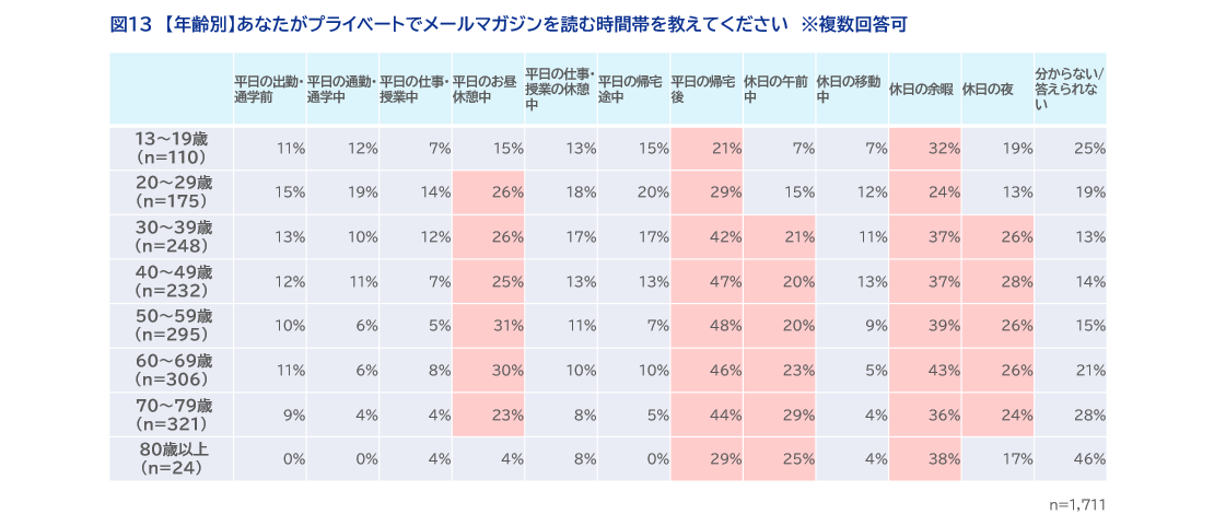 図13【年齢別】あなたがプライベートでメールマガジンを読む時間帯を教えてください　※複数回答可