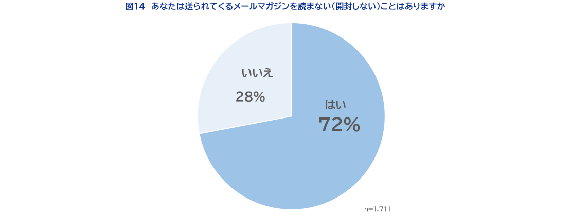 図14あなたは送られてくるメールマガジンを読まない（開封しない）ことはありますか