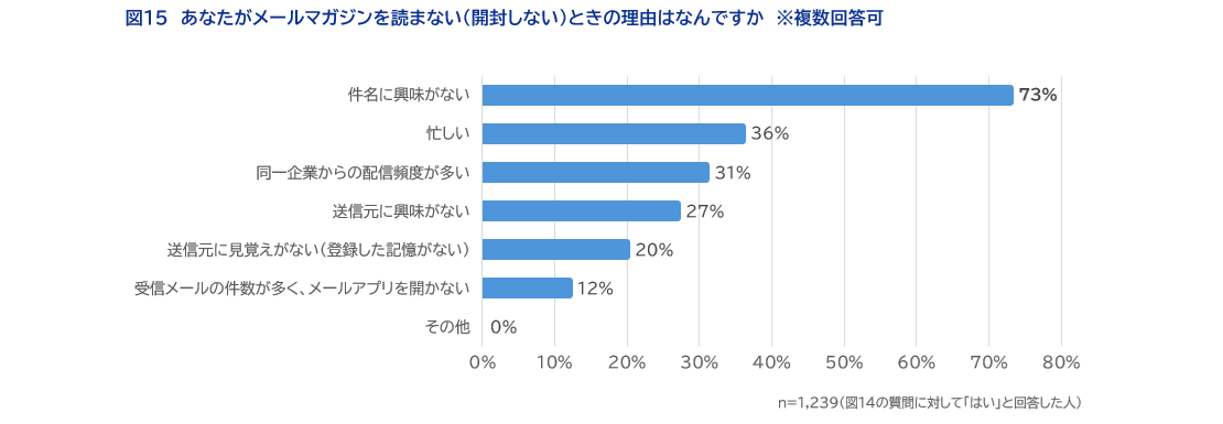 図15あなたがメールマガジンを読まない（開封しない）ときの理由はなんですか　※複数回答可