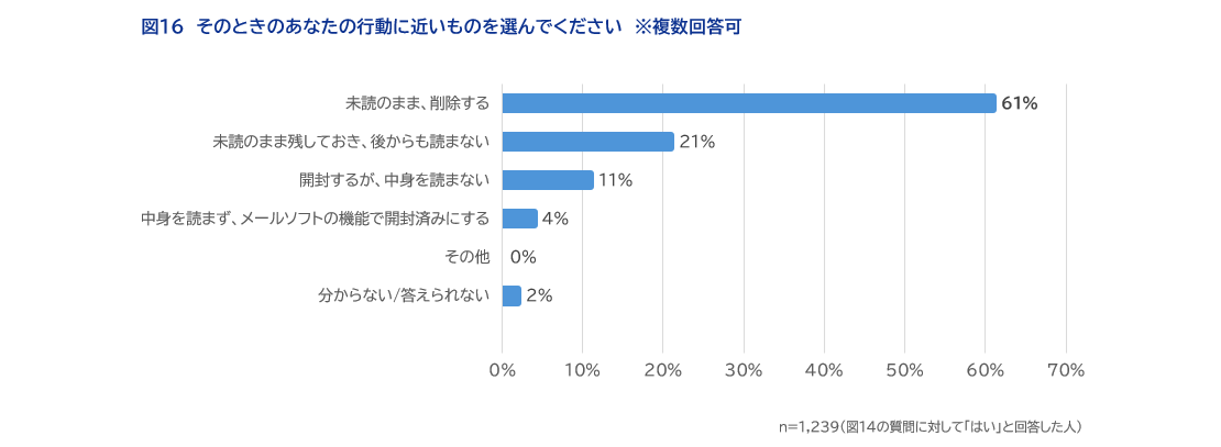 図16そのときのあなたの行動に近いものを選んでください　※複数回答可