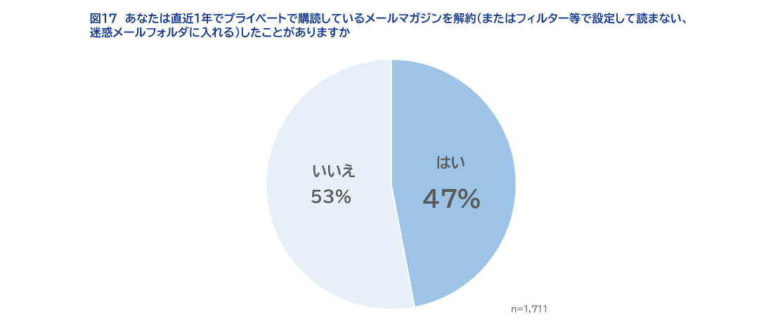 図17あなたは直近1年でプライベートで購読しているメールマガジンを解約（またはフィルター等で設定して読まない、迷惑メールフォルダに入れる）したことがありますか