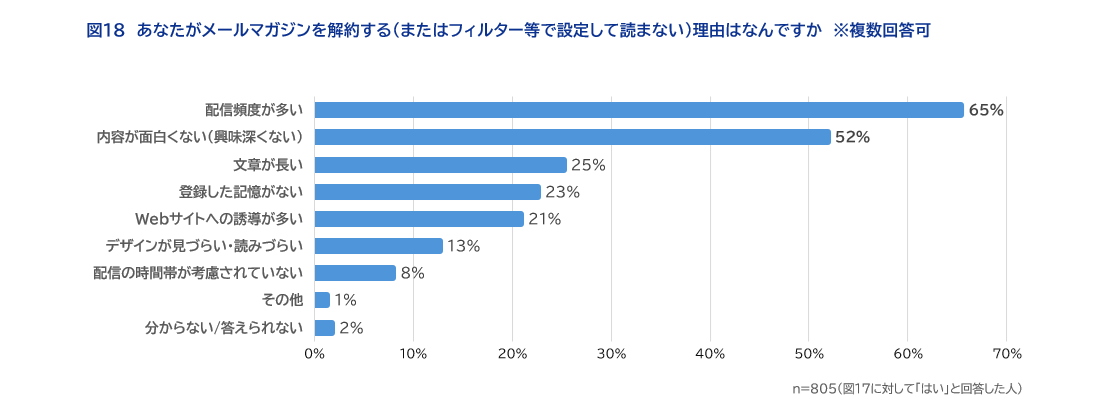 図18あなたがメールマガジンを解約する（またはフィルター等で設定して読まない、迷惑メールフォルダに入れる）理由はなんですか　※複数回答可