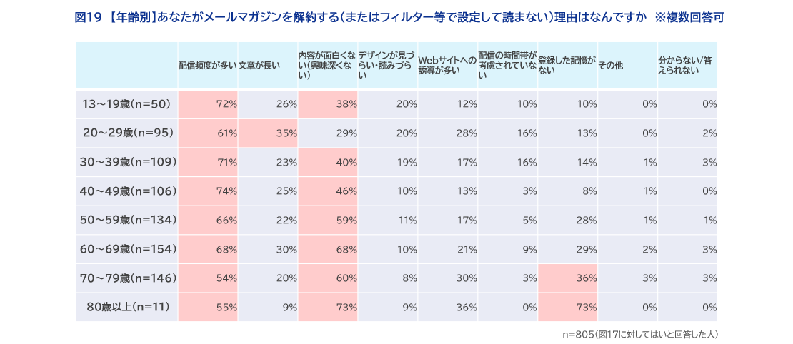 図19【年齢別】あなたがメールマガジンを解約する（またはフィルター等で設定して読まない、迷惑メールフォルダに入れる）理由はなんですか　※複数回答可
