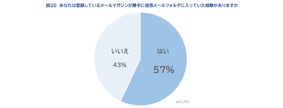 図20あなたは登録しているメールマガジンが勝手に迷惑メールフォルダに入っていた経験がありますか