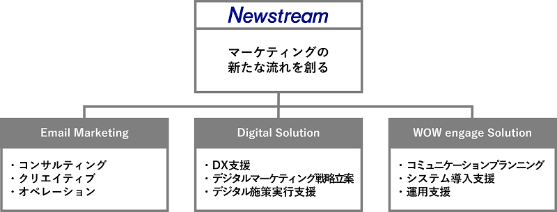 ニューストリームのサービス概念図