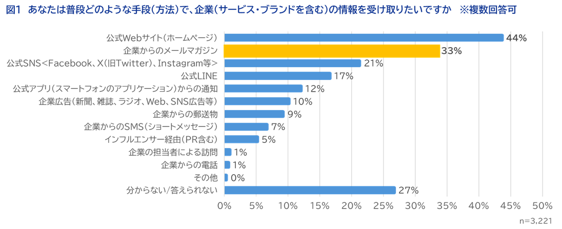 ＜図1＞あなたは普段どのような手段（方法）で、企業（サービス・ブランドを含む）の情報を受け取りたいですか