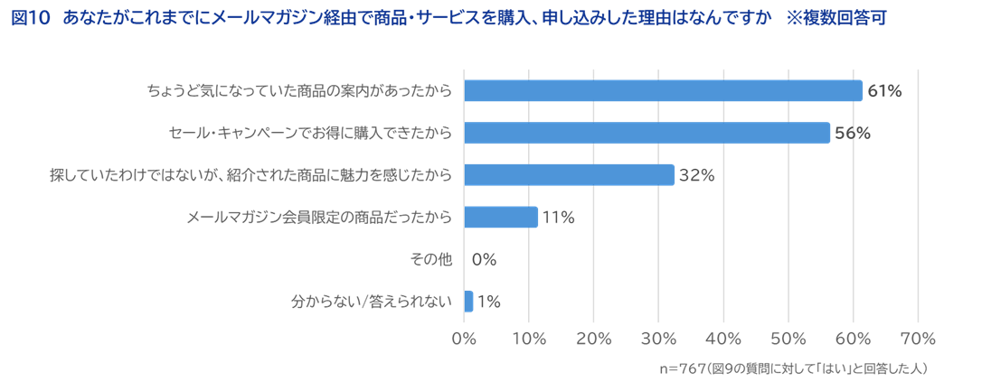 ＜図10＞あなたがこれまでにメールマガジン経由で商品・サービスを購入、申し込みした理由はなんですか