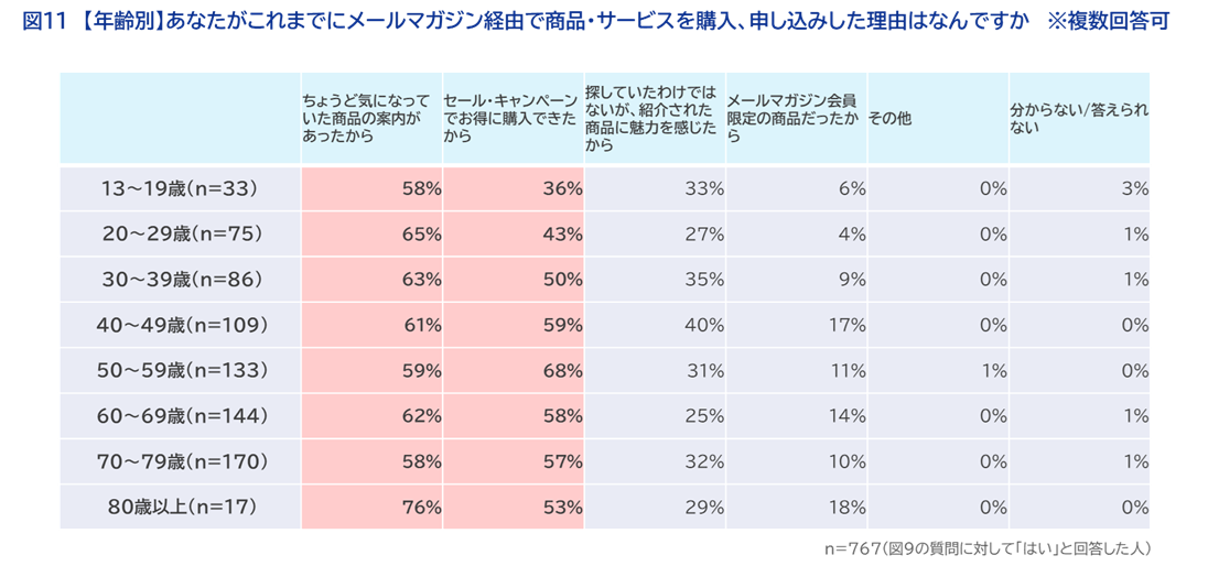 ＜図11＞【年齢別】あなたがこれまでにメールマガジン経由で商品・サービスを購入、申し込みした理由はなんですか