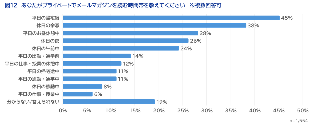 ＜図12＞あなたがプライベートでメールマガジンを読む時間帯を教えてください