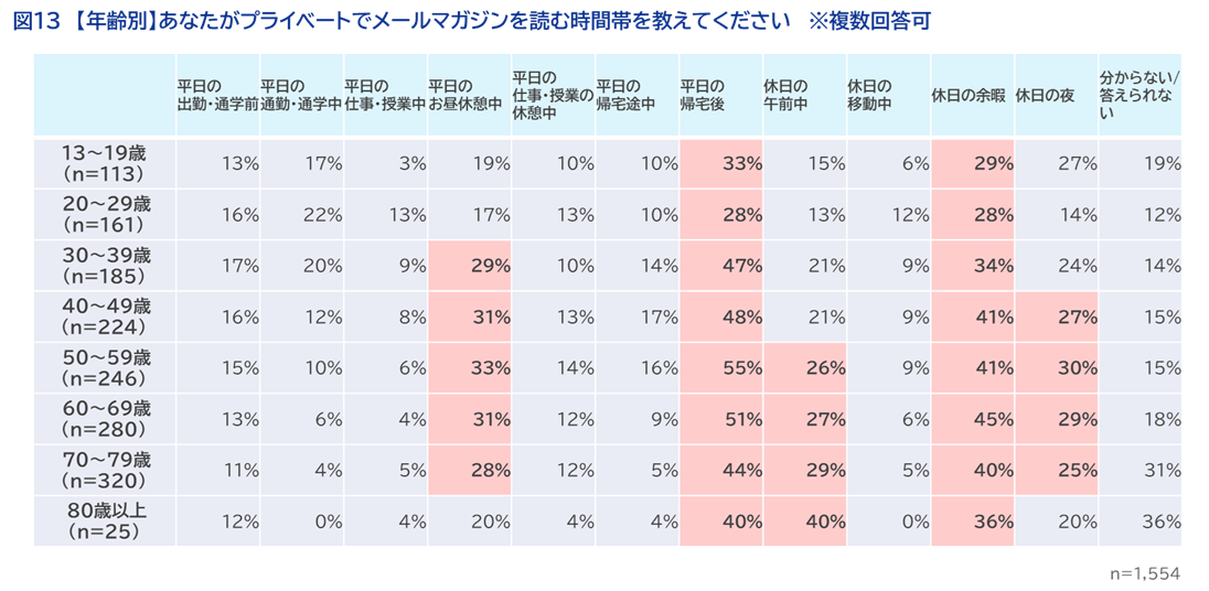＜図13＞【年齢別】あなたがプライベートでメールマガジンを読む時間帯を教えてください