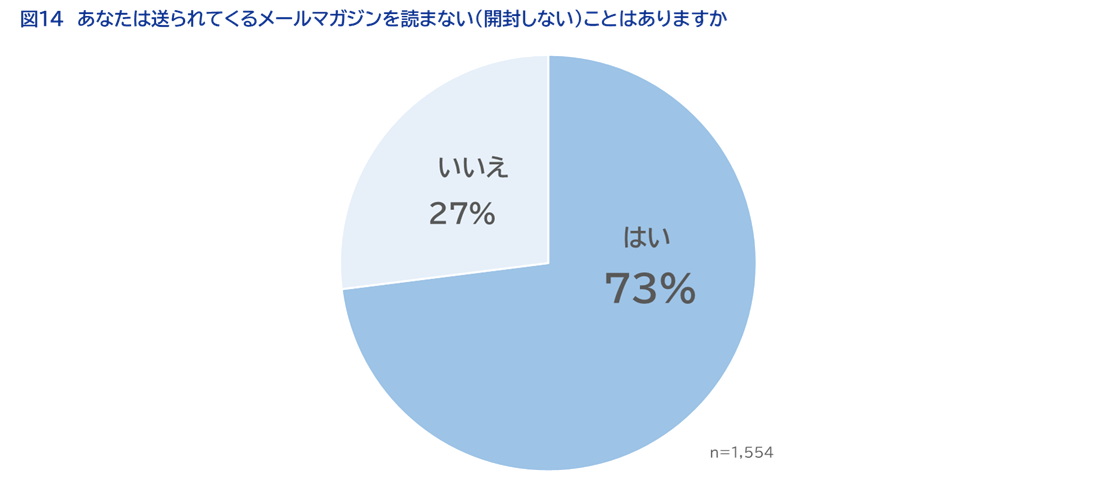＜図14＞あなたは送られてくるメールマガジンを読まない（開封しない）ことはありますか