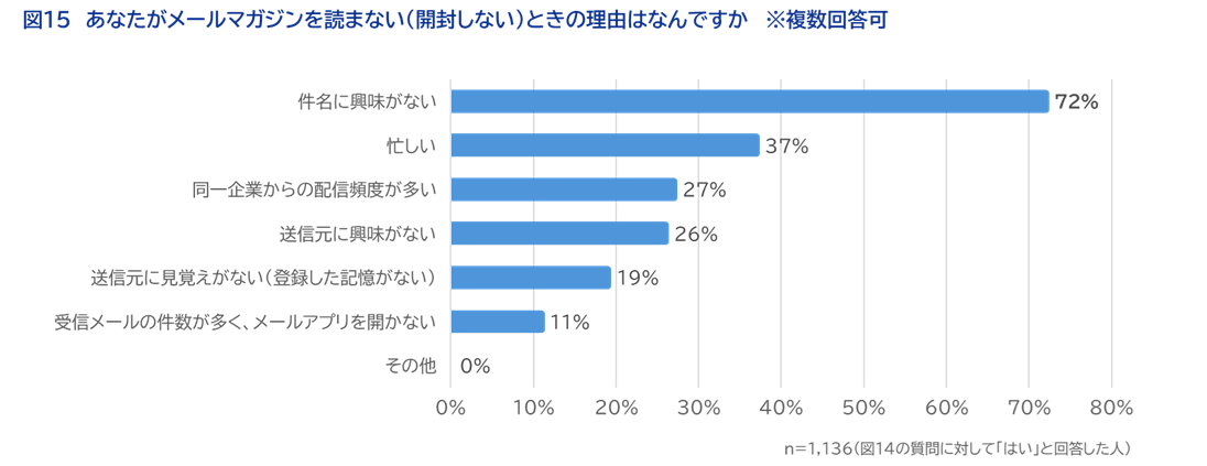 ＜図15＞あなたがメールマガジンを読まない（開封しない）ときの理由はなんですか