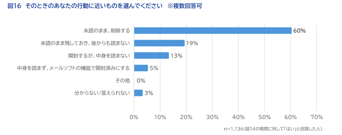 ＜図16＞そのときのあなたの行動に近いものを選んでください