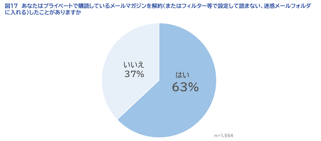 ＜図17＞あなたはプライベートで購読しているメールマガジンを解約（またはフィルター等で設定して読まない、迷惑メールフォルダに入れる）したことがありますか