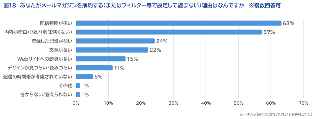 ＜図18＞あなたがメールマガジンを解約する（またはフィルター等で設定して読まない）理由はなんですか
