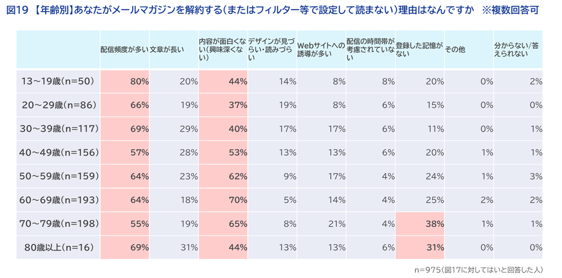 ＜図19＞【年齢別】あなたがメールマガジンを解約する（またはフィルター等で設定して読まない）理由はなんですか