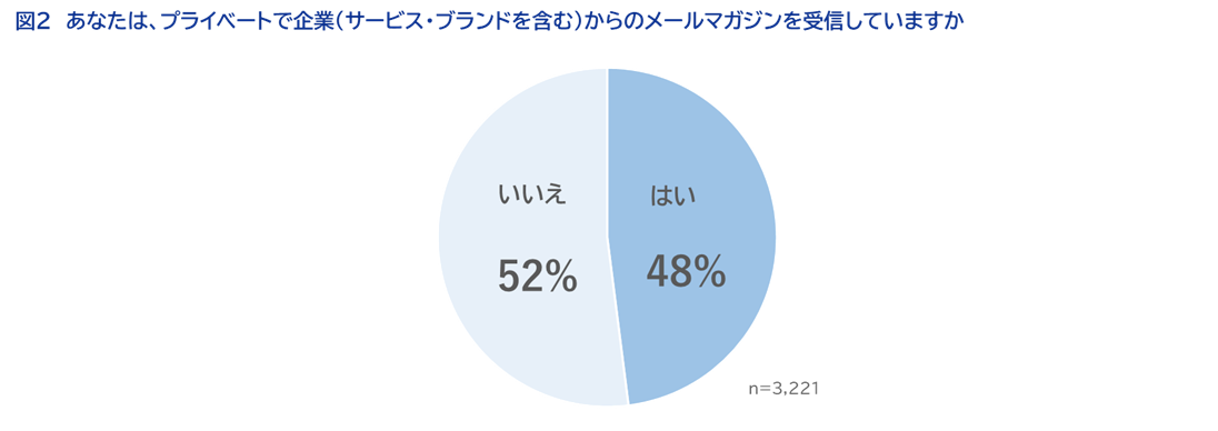 ＜図2＞ あなたは、プライベートで企業（サービス・ブランドを含む）からのメールマガジンを受信していますか