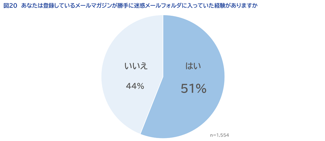 ＜図20＞あなたは登録しているメールマガジンが勝手に迷惑メールフォルダに入っていた経験がありますか