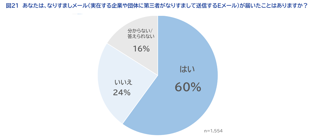 ＜図21＞あなたは、なりすましメール（実在する企業や団体に第三者がなりすまして送信するEメール）が届いたことはありますか？