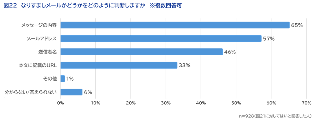 ＜図22＞なりすましメールかどうかをどのように判断しますか