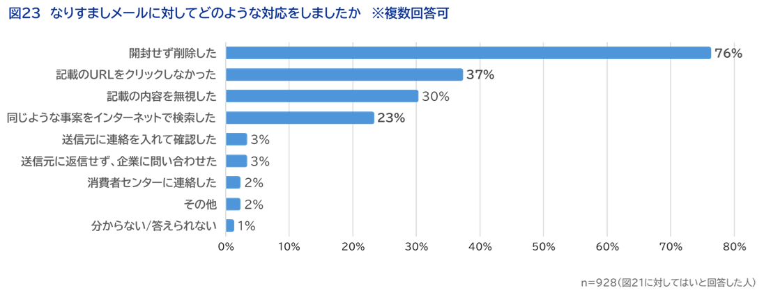 ＜図23＞なりすましメールに対してどのような対応をしましたか