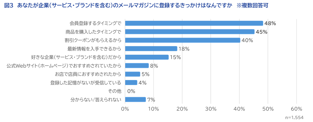 ＜図3＞あなたが企業（サービス・ブランドを含む）のメールマガジンに登録するきっかけはなんですか