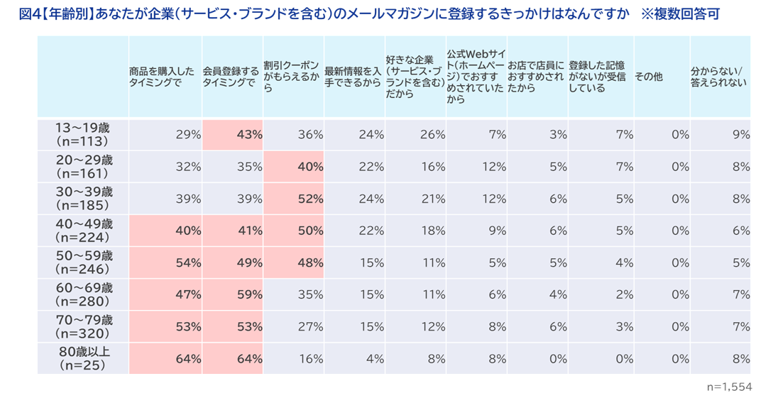 ＜図4＞【年齢別】あなたが企業（サービス・ブランドを含む）のメールマガジンに登録するきっかけはなんですか　