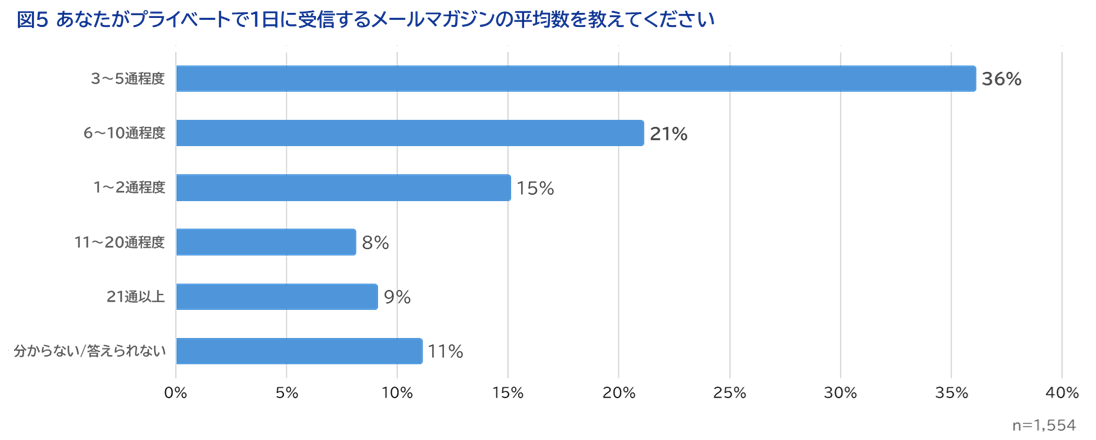 ＜図5＞あなたがプライベートで1日に受信するメールマガジンの平均数を教えてください