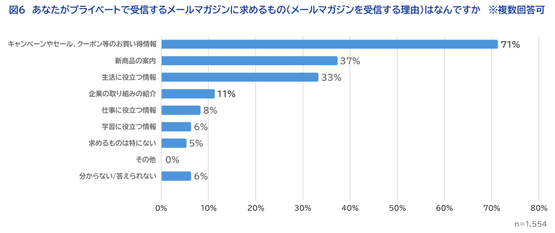 ＜図6＞あなたがプライベートで受信するメールマガジンに求めるもの（メールマガジンを受信する理由）はなんですか