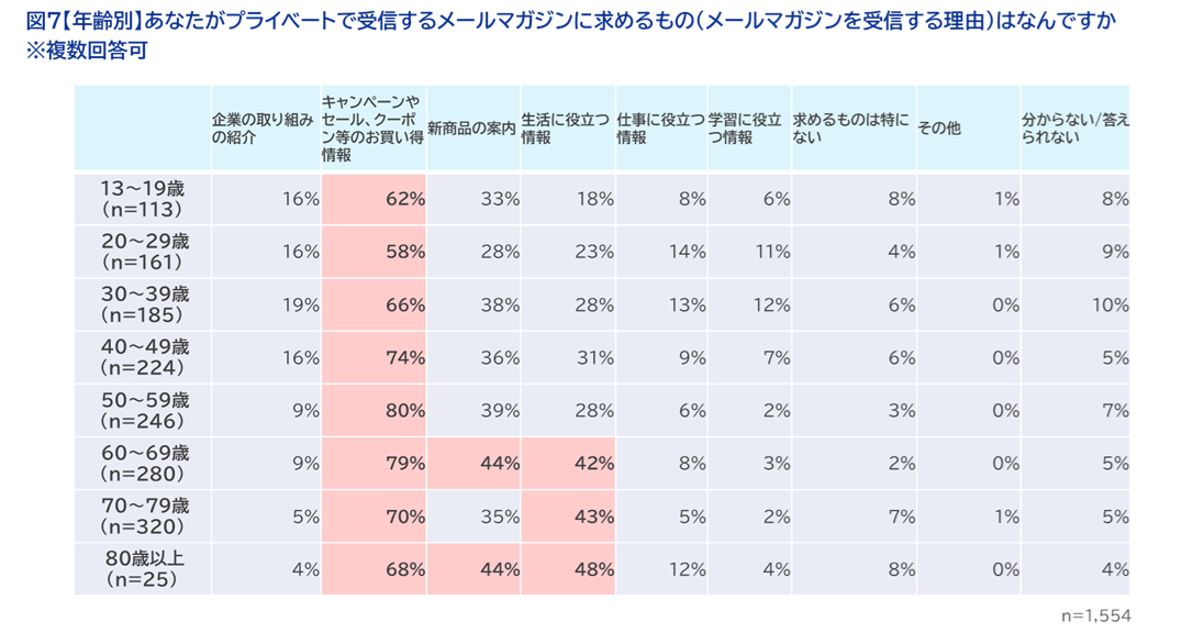 ＜図7＞【年齢別】あなたがプライベートで受信するメールマガジンに求めるもの（メールマガジンを受信する理由）はなんですか