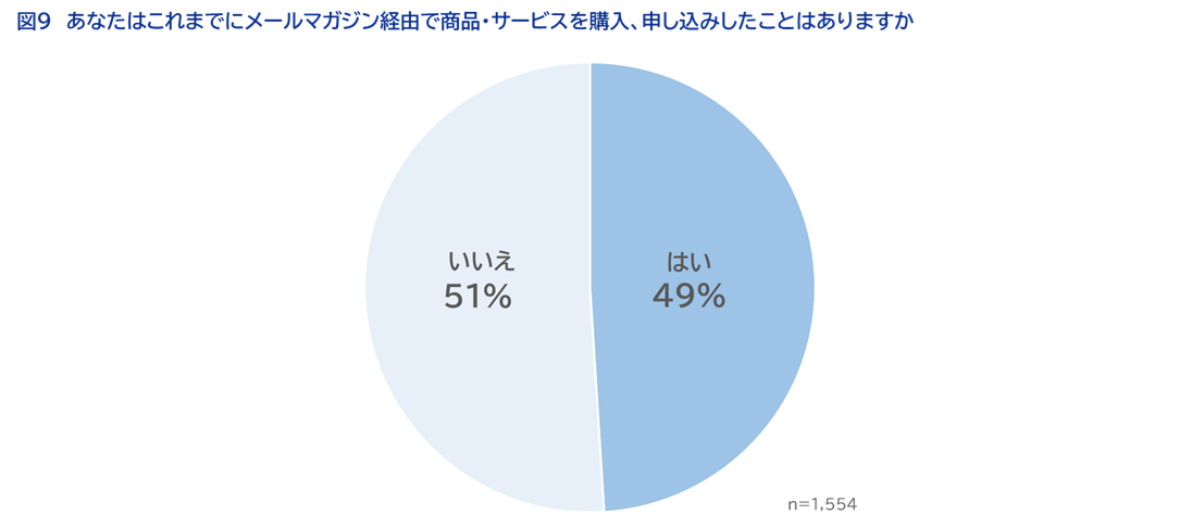 ＜図9＞あなたはこれまでにメールマガジン経由で商品・サービスを購入、申し込みしたことはありますか