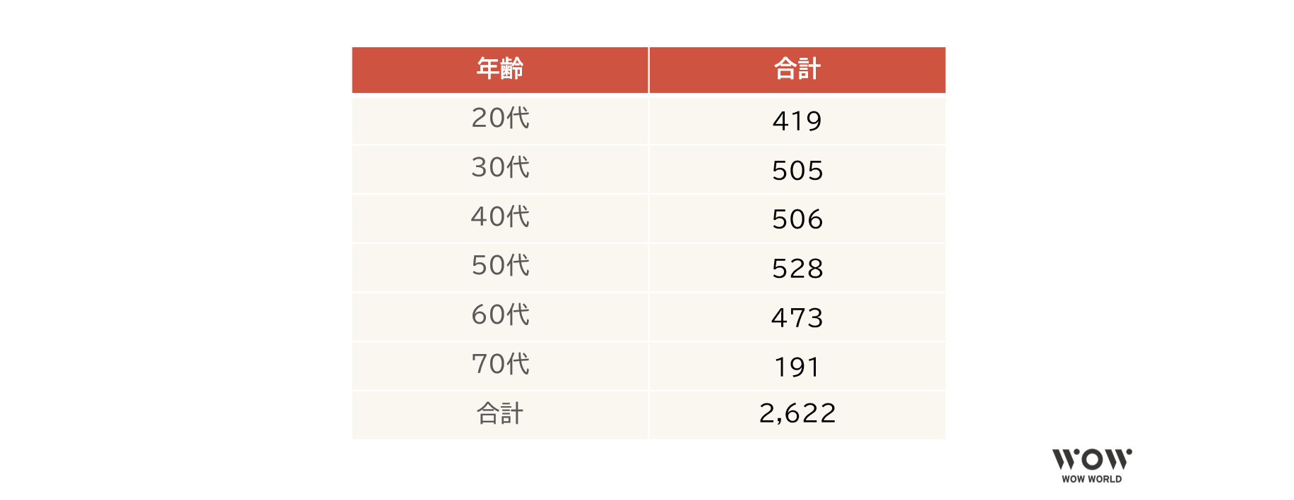有効回答数（年代別）