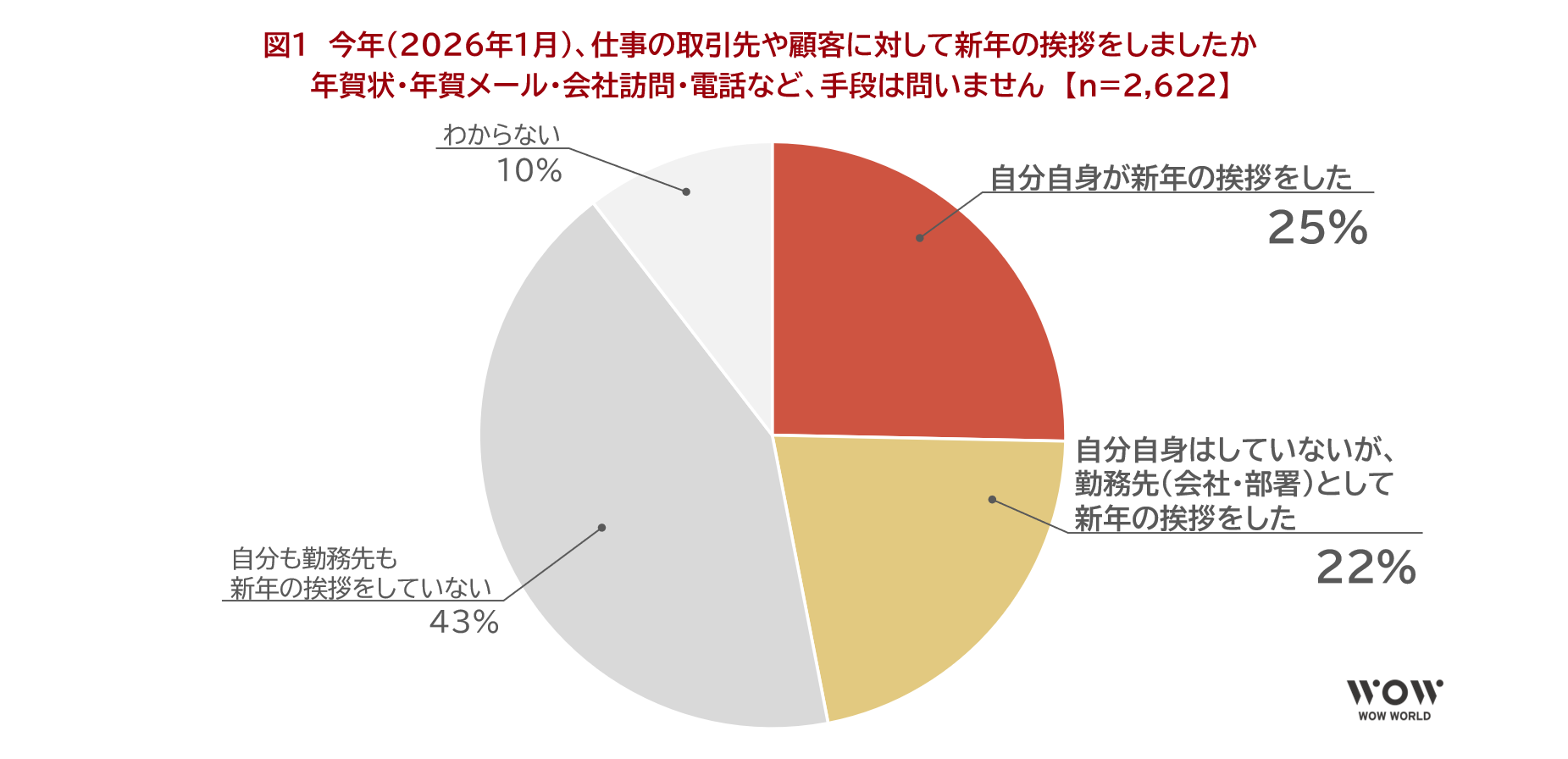 図1　今年（2026年1月）、仕事の取引先や顧客に対して新年の挨拶をしましたか（年賀状・年賀メール・会社訪問・電話など、手段は問いません）　【n=2,622】