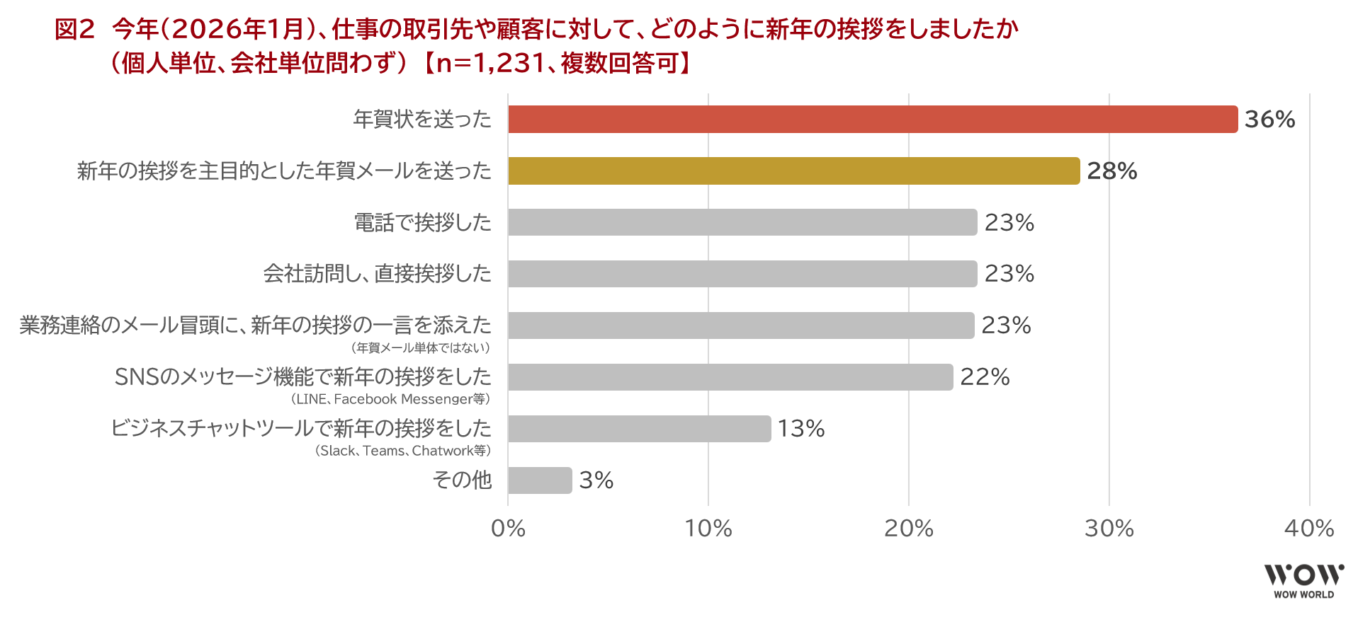図2　今年（2026年1月）、仕事の取引先や顧客に対して、どのように新年の挨拶をしましたか（個人単位、会社単位問わず）　【n=1,231、複数回答可】