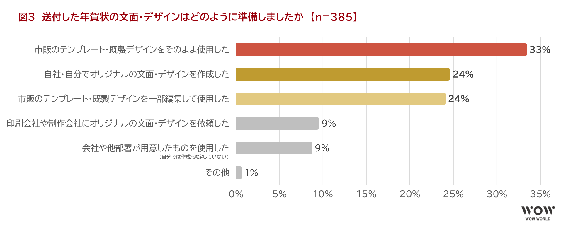 図3　送付した年賀状の文面・デザインはどのように準備しましたか　【n=385】